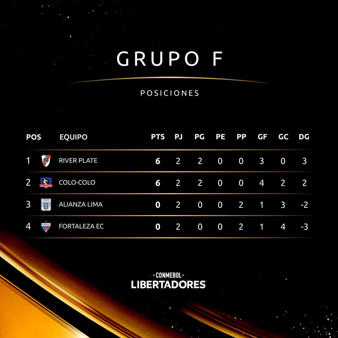 Colo Colo lidera su grupo en Copa Libertadores